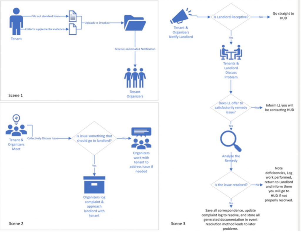 Tenant Issue Intake & Reporting System – Legal Design Journal